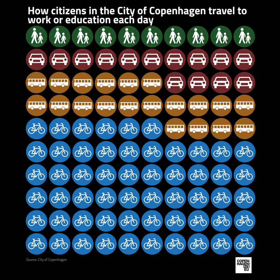 O número de bikes ultrapassou o de carros / © Copenhagenize/Colville-Andersen