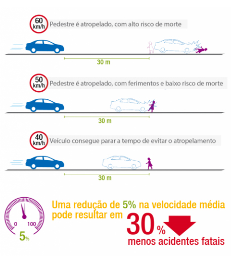 Estudo mostra impacto da redução de velocidades (Fonte: WRI Brasil | EMBARQ Brasil. Impactos da redução dos limites de velocidade em áreas urbanas)